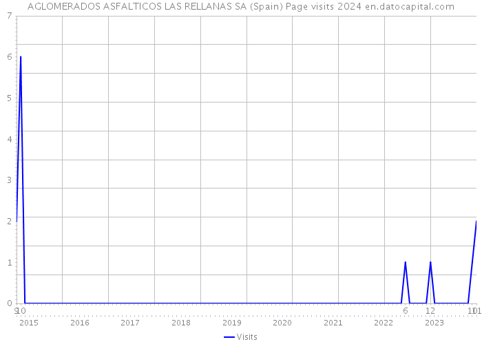 AGLOMERADOS ASFALTICOS LAS RELLANAS SA (Spain) Page visits 2024 