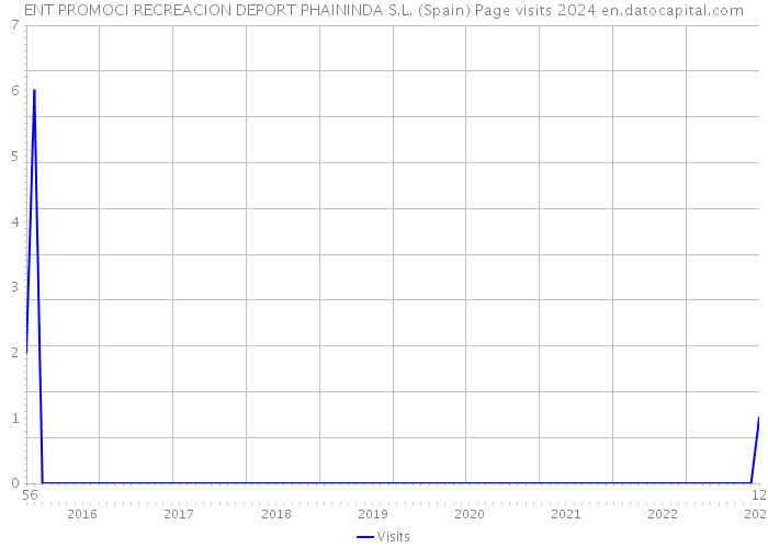 ENT PROMOCI RECREACION DEPORT PHAININDA S.L. (Spain) Page visits 2024 
