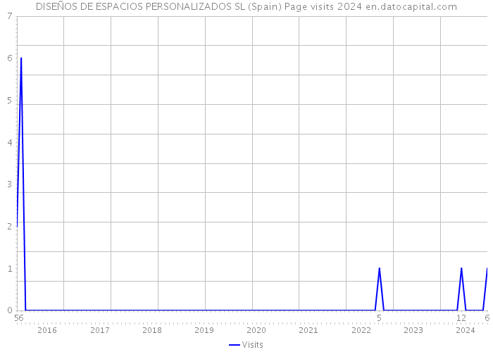 DISEÑOS DE ESPACIOS PERSONALIZADOS SL (Spain) Page visits 2024 