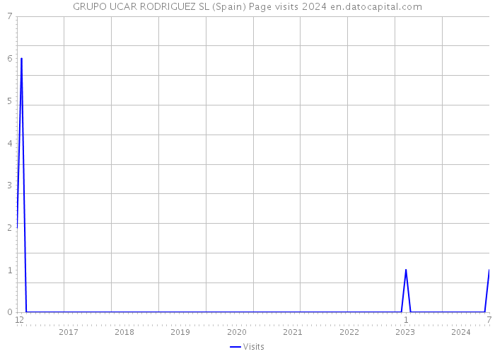 GRUPO UCAR RODRIGUEZ SL (Spain) Page visits 2024 