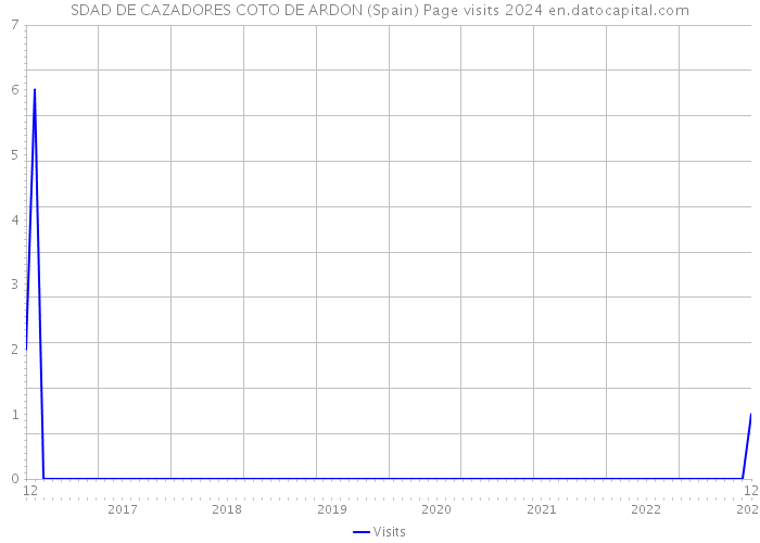 SDAD DE CAZADORES COTO DE ARDON (Spain) Page visits 2024 