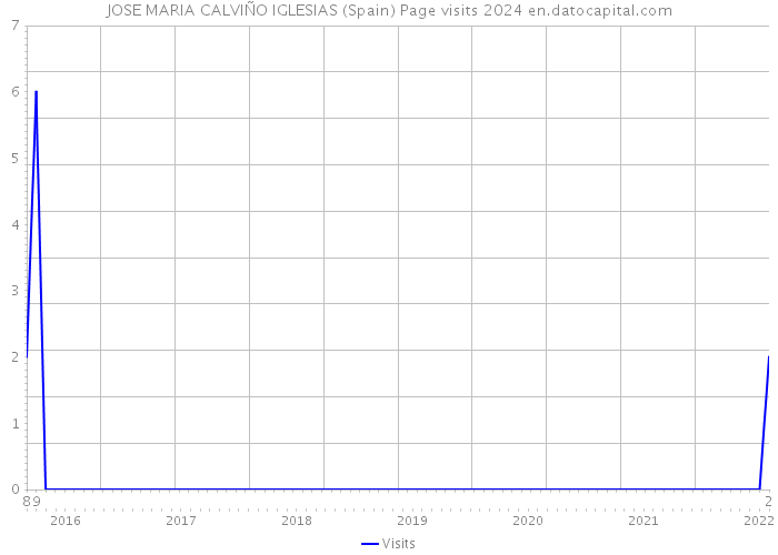 JOSE MARIA CALVIÑO IGLESIAS (Spain) Page visits 2024 