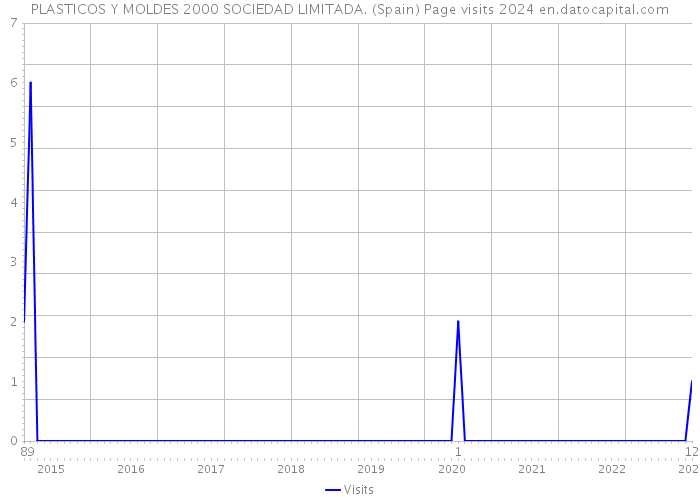 PLASTICOS Y MOLDES 2000 SOCIEDAD LIMITADA. (Spain) Page visits 2024 