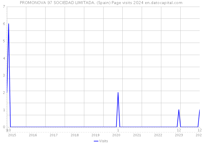 PROMONOVA 97 SOCIEDAD LIMITADA. (Spain) Page visits 2024 