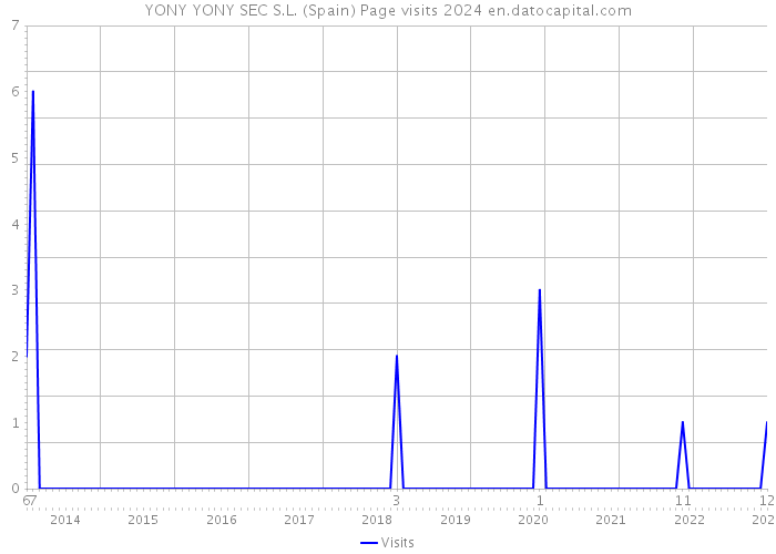 YONY YONY SEC S.L. (Spain) Page visits 2024 