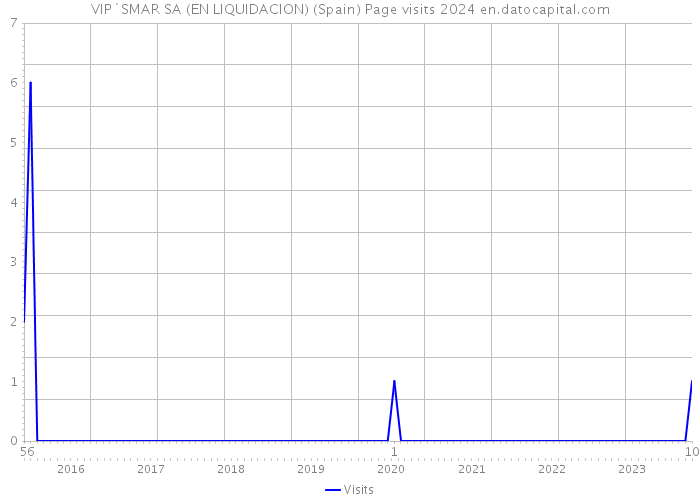 VIP`SMAR SA (EN LIQUIDACION) (Spain) Page visits 2024 