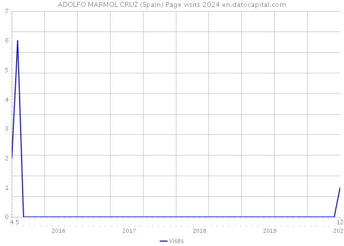 ADOLFO MARMOL CRUZ (Spain) Page visits 2024 