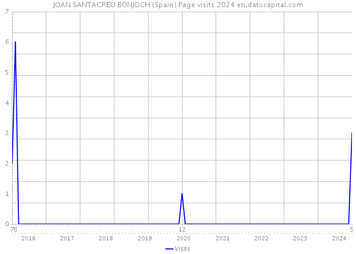 JOAN SANTACREU BONJOCH (Spain) Page visits 2024 