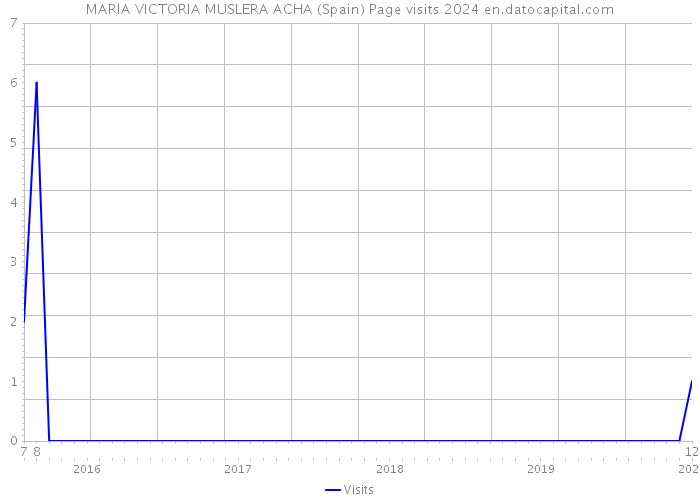 MARIA VICTORIA MUSLERA ACHA (Spain) Page visits 2024 