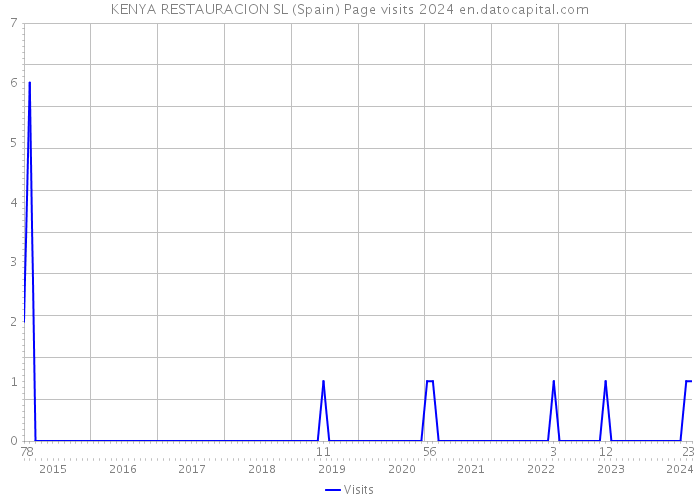 KENYA RESTAURACION SL (Spain) Page visits 2024 