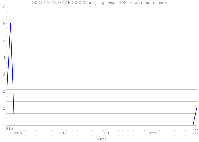 OSCAR ALVAREZ AFONSO (Spain) Page visits 2024 