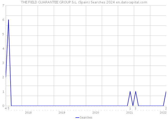 THE FIELD GUARANTEE GROUP S.L. (Spain) Searches 2024 