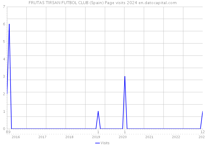 FRUTAS TIRSAN FUTBOL CLUB (Spain) Page visits 2024 