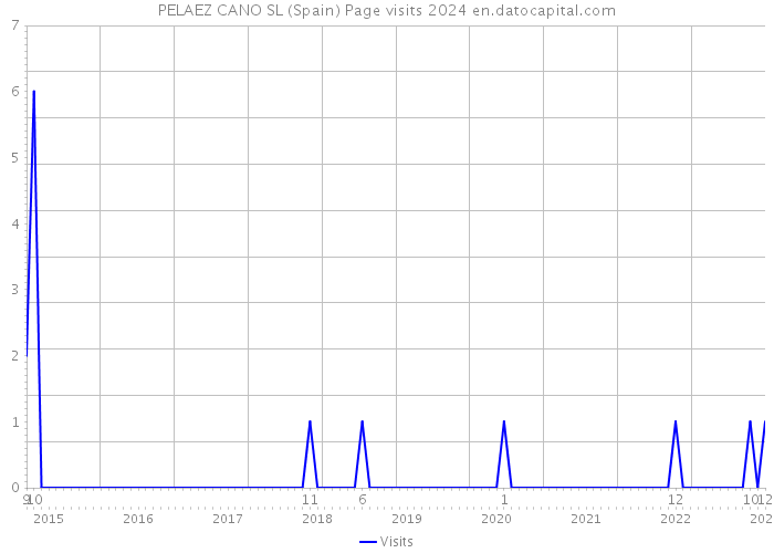 PELAEZ CANO SL (Spain) Page visits 2024 