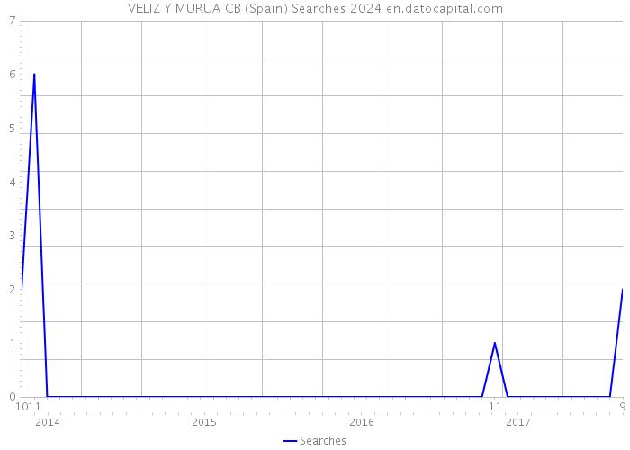 VELIZ Y MURUA CB (Spain) Searches 2024 