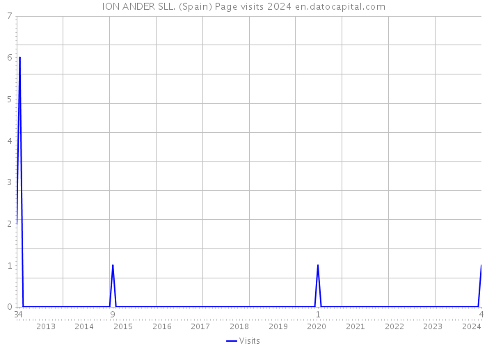 ION ANDER SLL. (Spain) Page visits 2024 