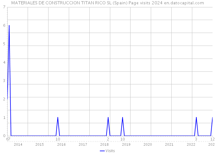 MATERIALES DE CONSTRUCCION TITAN RICO SL (Spain) Page visits 2024 