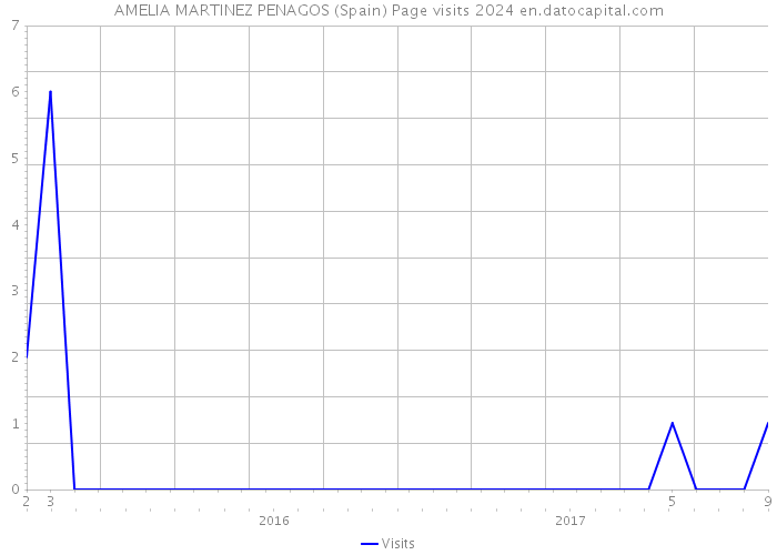 AMELIA MARTINEZ PENAGOS (Spain) Page visits 2024 