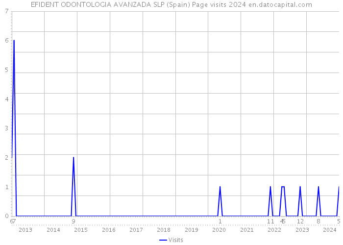 EFIDENT ODONTOLOGIA AVANZADA SLP (Spain) Page visits 2024 