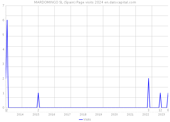 MARDOMINGO SL (Spain) Page visits 2024 