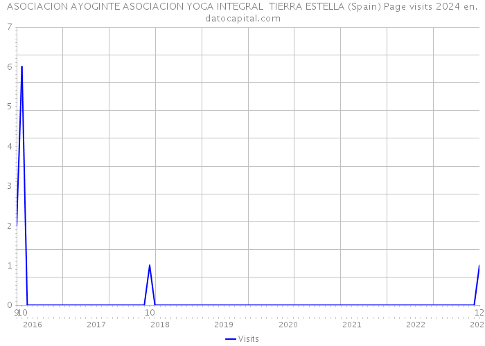 ASOCIACION AYOGINTE ASOCIACION YOGA INTEGRAL TIERRA ESTELLA (Spain) Page visits 2024 