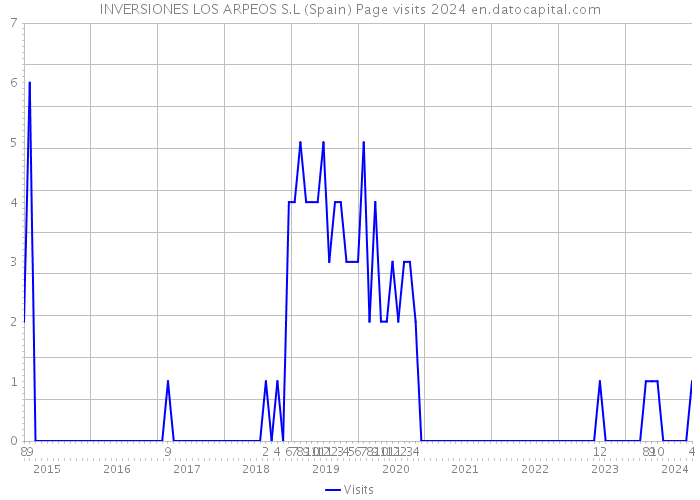 INVERSIONES LOS ARPEOS S.L (Spain) Page visits 2024 
