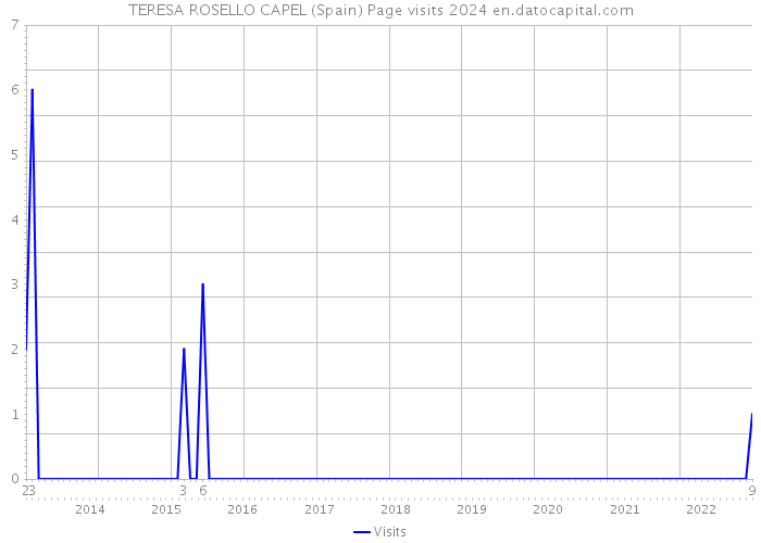 TERESA ROSELLO CAPEL (Spain) Page visits 2024 