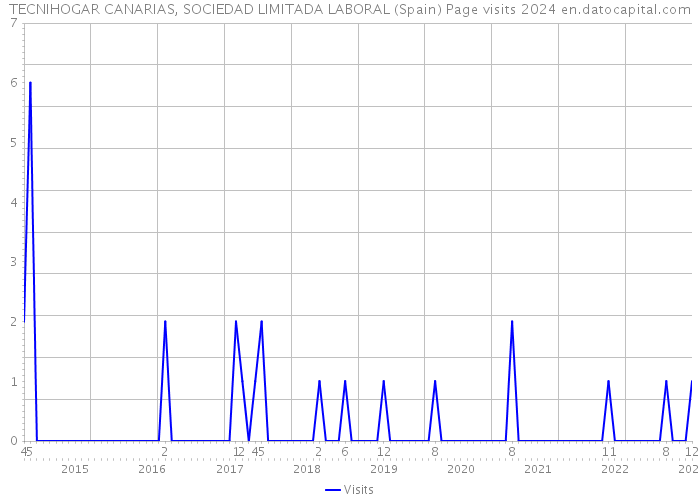 TECNIHOGAR CANARIAS, SOCIEDAD LIMITADA LABORAL (Spain) Page visits 2024 