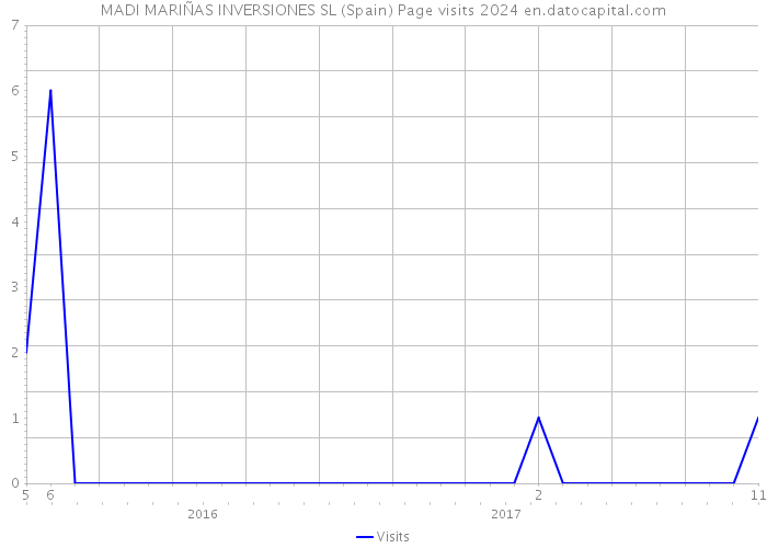 MADI MARIÑAS INVERSIONES SL (Spain) Page visits 2024 