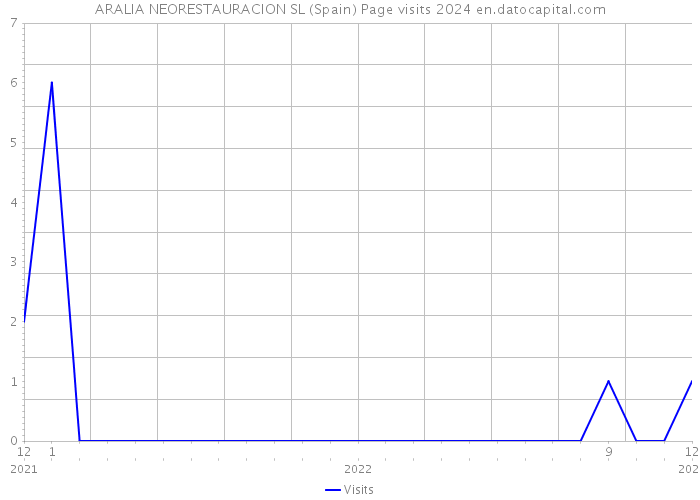 ARALIA NEORESTAURACION SL (Spain) Page visits 2024 