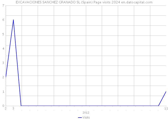 EXCAVACIONES SANCHEZ GRANADO SL (Spain) Page visits 2024 