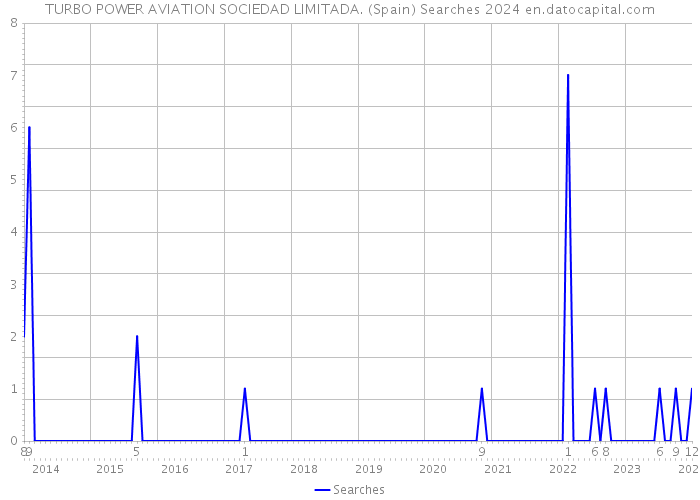 TURBO POWER AVIATION SOCIEDAD LIMITADA. (Spain) Searches 2024 