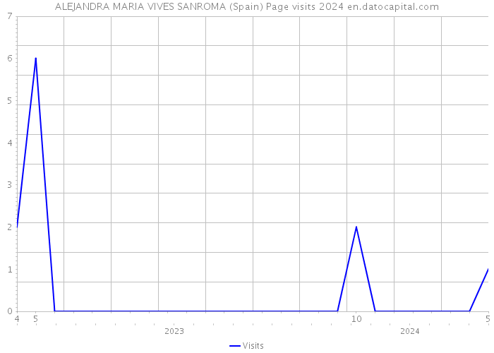ALEJANDRA MARIA VIVES SANROMA (Spain) Page visits 2024 