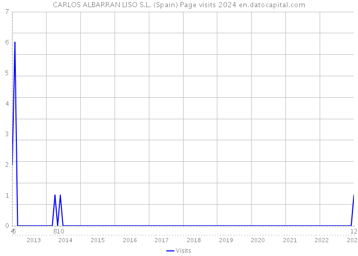 CARLOS ALBARRAN LISO S.L. (Spain) Page visits 2024 