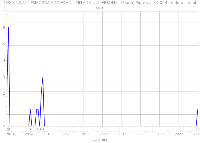 DESCANS ALT EMPORDA SOCIEDAD LIMITADA UNIPERSONAL (Spain) Page visits 2024 