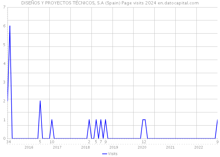 DISEÑOS Y PROYECTOS TÉCNICOS, S.A (Spain) Page visits 2024 