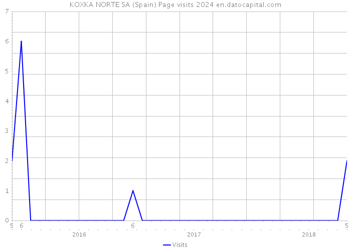 KOXKA NORTE SA (Spain) Page visits 2024 