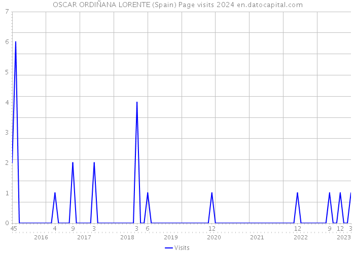 OSCAR ORDIÑANA LORENTE (Spain) Page visits 2024 