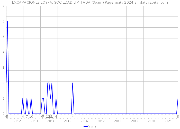 EXCAVACIONES LOYPA, SOCIEDAD LIMITADA (Spain) Page visits 2024 
