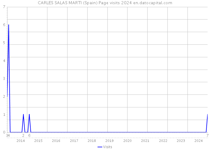 CARLES SALAS MARTI (Spain) Page visits 2024 