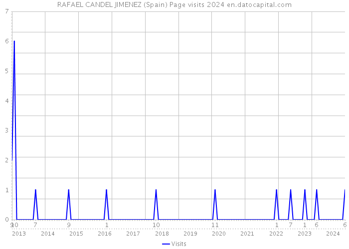 RAFAEL CANDEL JIMENEZ (Spain) Page visits 2024 