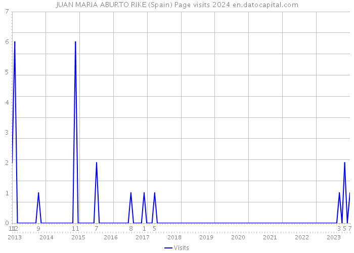 JUAN MARIA ABURTO RIKE (Spain) Page visits 2024 