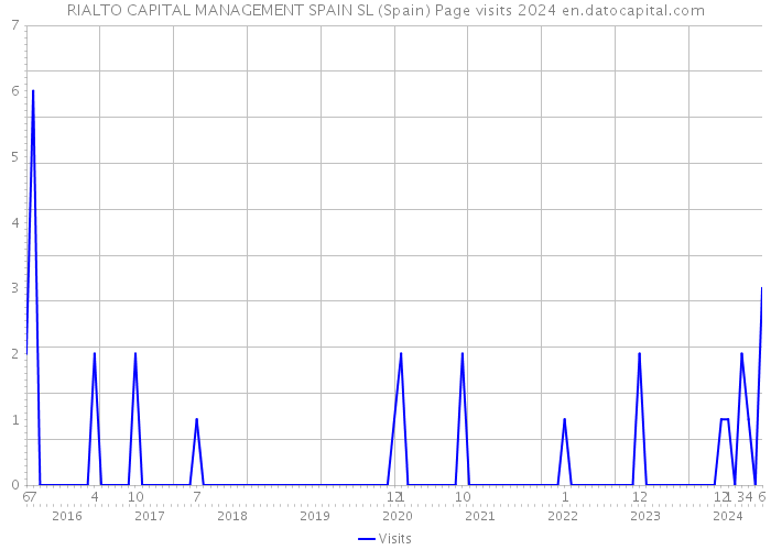 RIALTO CAPITAL MANAGEMENT SPAIN SL (Spain) Page visits 2024 