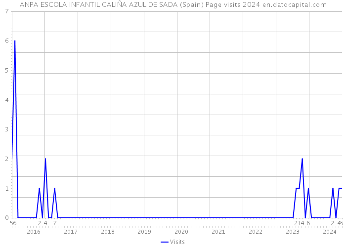 ANPA ESCOLA INFANTIL GALIÑA AZUL DE SADA (Spain) Page visits 2024 
