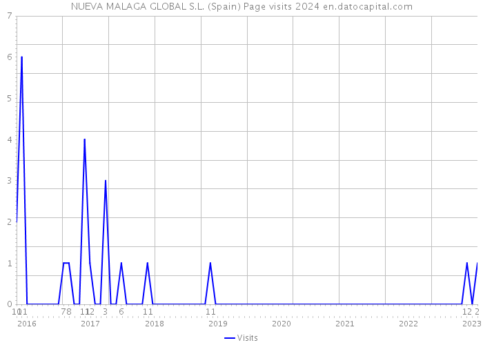 NUEVA MALAGA GLOBAL S.L. (Spain) Page visits 2024 