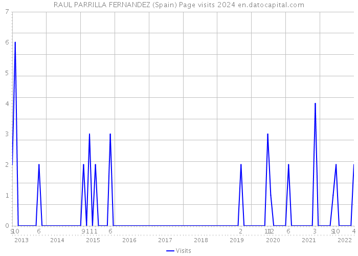 RAUL PARRILLA FERNANDEZ (Spain) Page visits 2024 