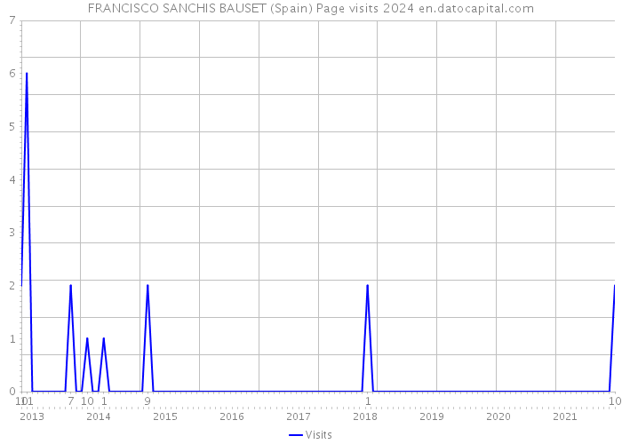 FRANCISCO SANCHIS BAUSET (Spain) Page visits 2024 