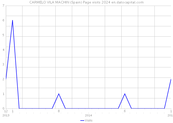 CARMELO VILA MACHIN (Spain) Page visits 2024 