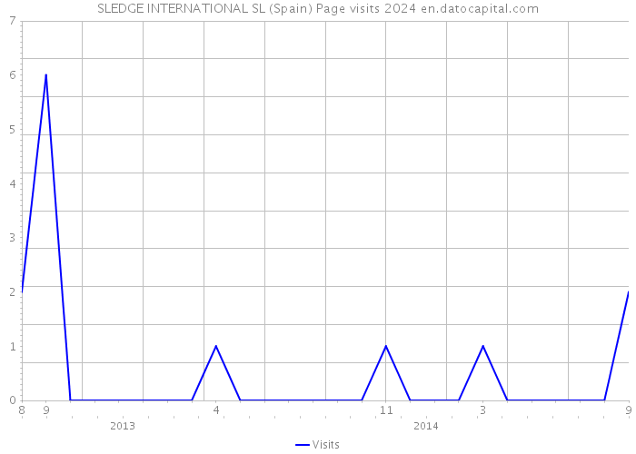 SLEDGE INTERNATIONAL SL (Spain) Page visits 2024 