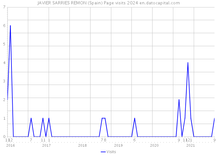 JAVIER SARRIES REMON (Spain) Page visits 2024 